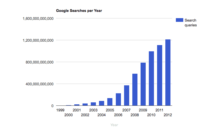 Google searches per year graph