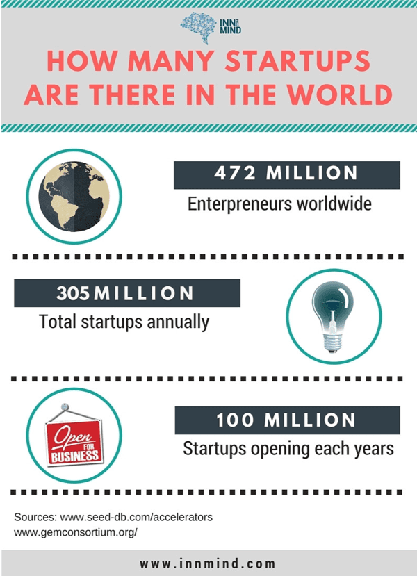 How many startups are in the world