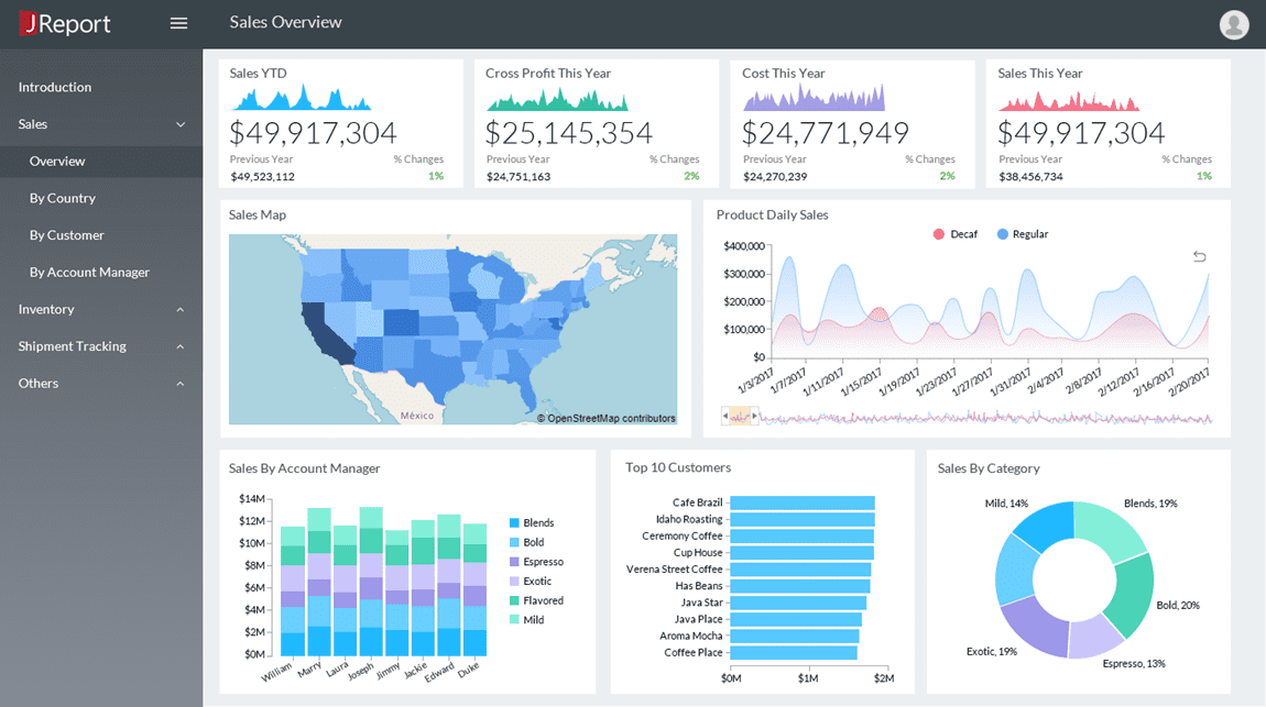 KPI visualizations