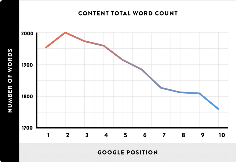 Length of article compared to Google position