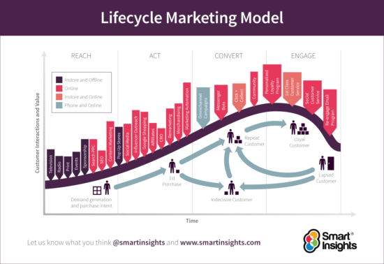 Lifecycle Marketing Model WEB