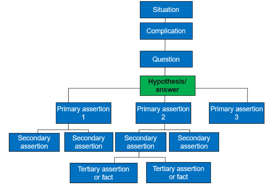 Logic tree