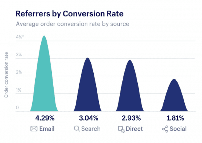 Conversion rates