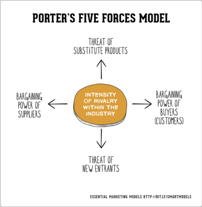 porters five forces construction industry