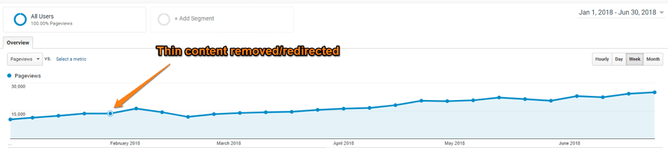 Redirected content Google Analytics example