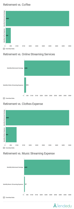 Retirement vs coffee, streaming services, clothes expense, streaming expense graphs