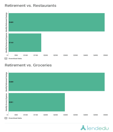 Retirement vs restaurants and groceries graphs