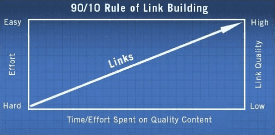 Rules of link building diagram