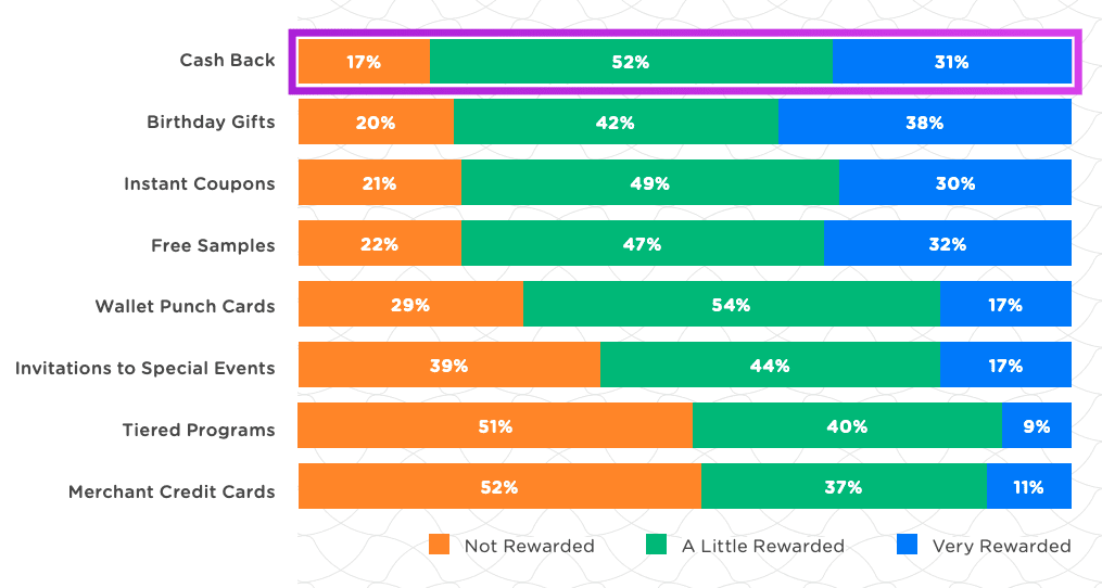 Types of loyalty rewards that leave customers feeling rewarded