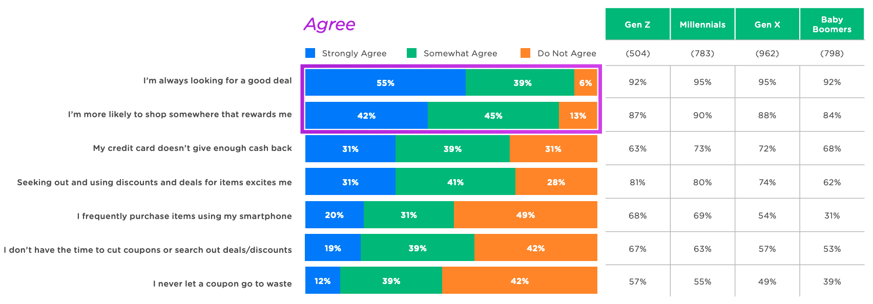 Shopping habits relating to different types of loyalty scheme