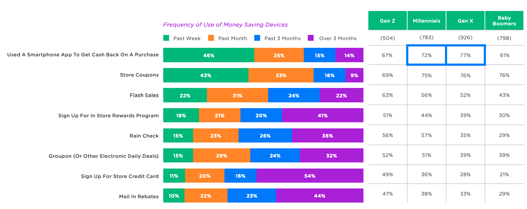 frequency of use of money saving devices