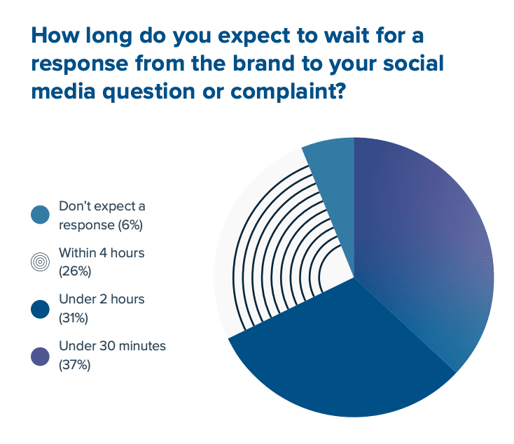 Pie chart of how long is the acceptable range of an online response wait