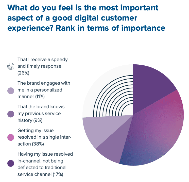 What do you feel is the most important aspect of good digital customer experience?