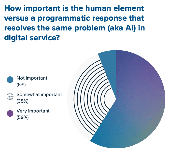 How important is the human element versus a programmatic response that resolves the same problem?