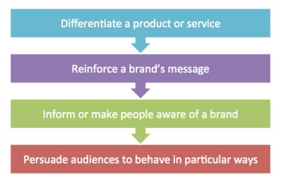 DRIP marketing model