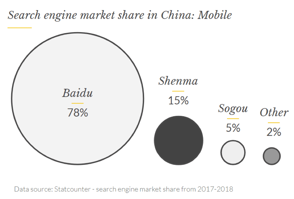 Search Engine Market Share In China On Mobile