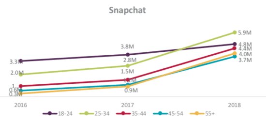 Instagram User Growth Chart