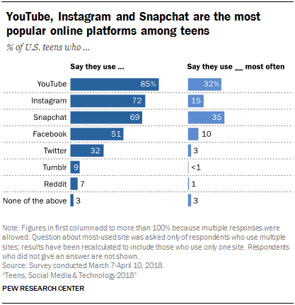 Social Media Comparison Chart