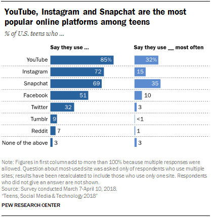 Facebook Popularity Chart