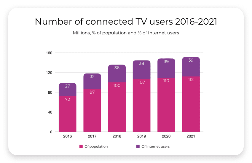 Number of connected TV users 2006-2021