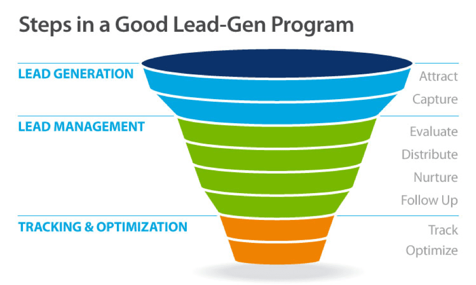 Steps in a good lead-gen program diagram