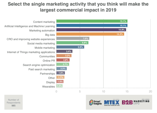 managing digital marketing report - instagram marketing trends marketers must know in 2019