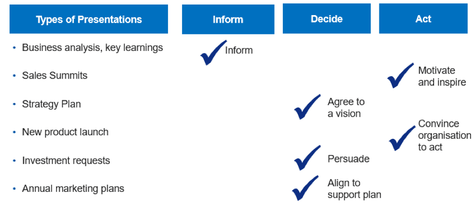 Types of presentation