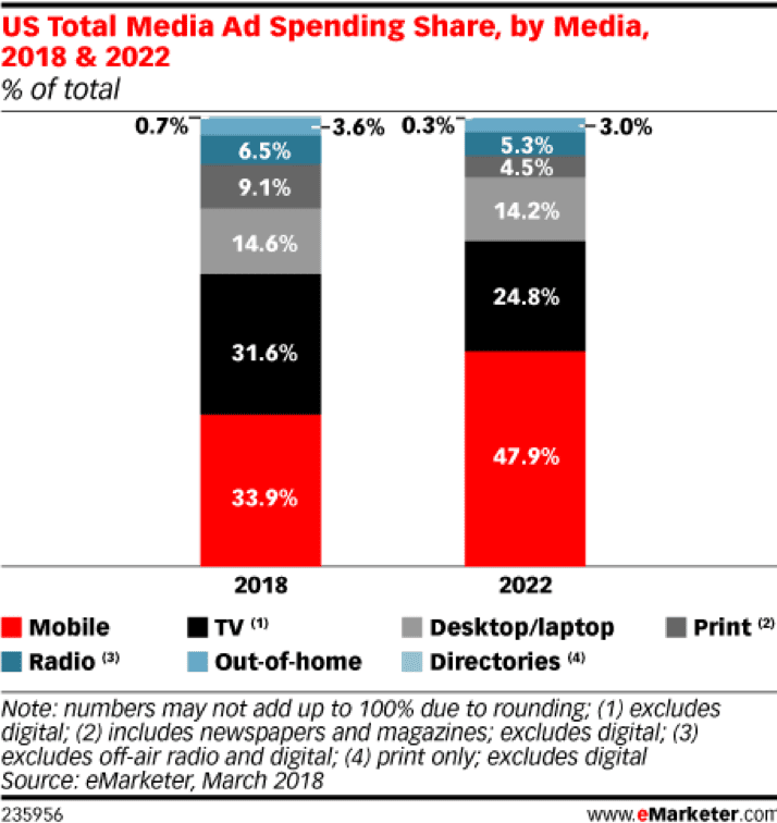 US total media ad spending share by media 2018 & 2022