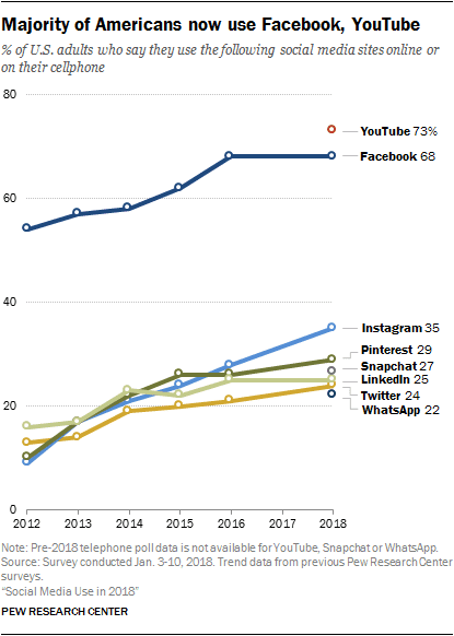 Social Media Charts 2017