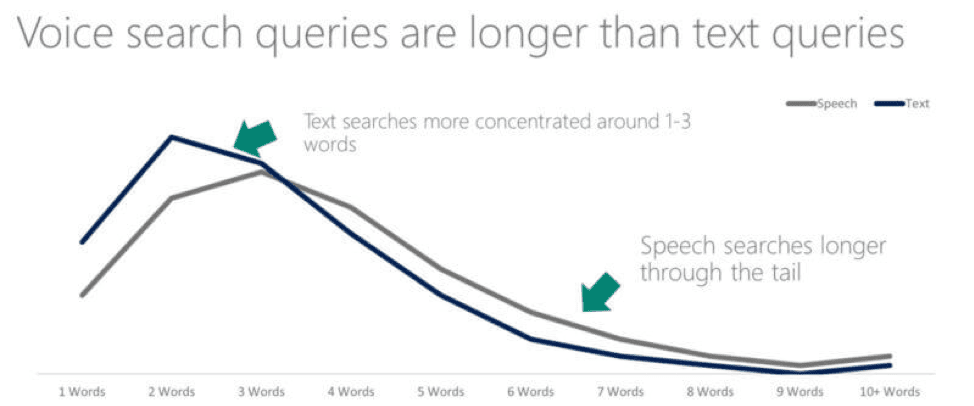 Voice search queries are longer than text queries graph