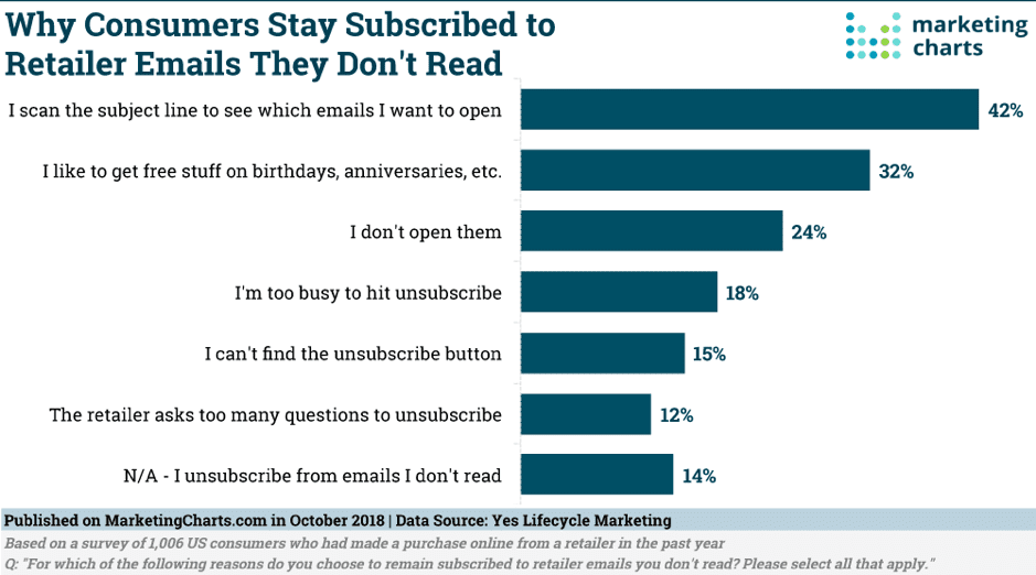 Why consumers stay subscribed to retailer emails they don't read