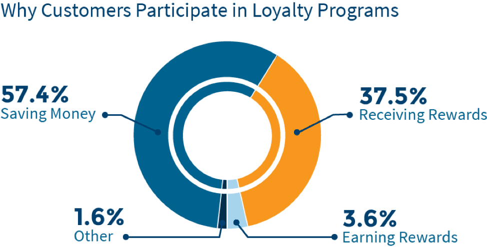 Why customers participate in loyalty programs chart