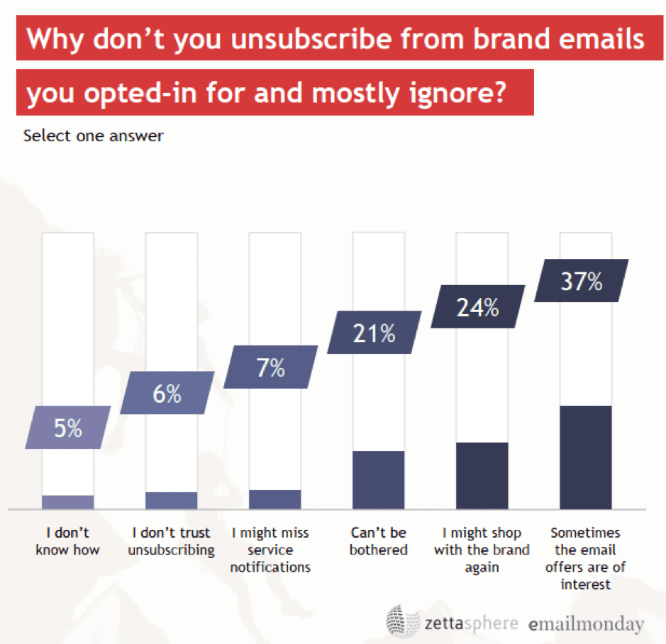 Why don't you unsubscribe from brand emails?