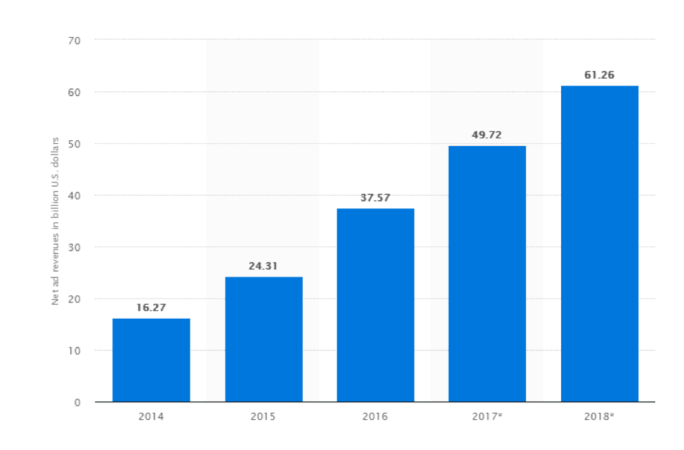 Worldwide net mobile advertising revenues of Google from 2014 to 2018