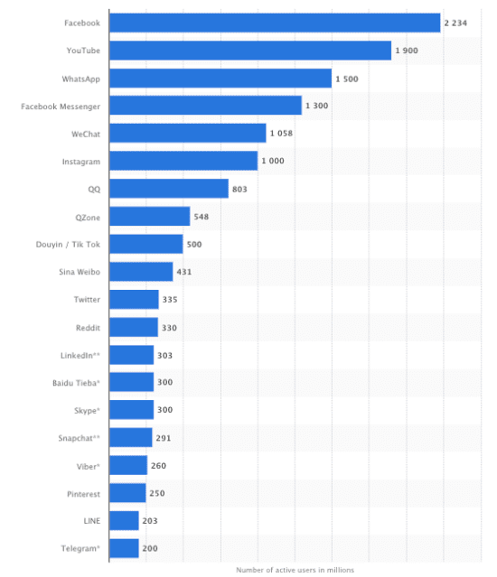 Social Media Comparison Chart