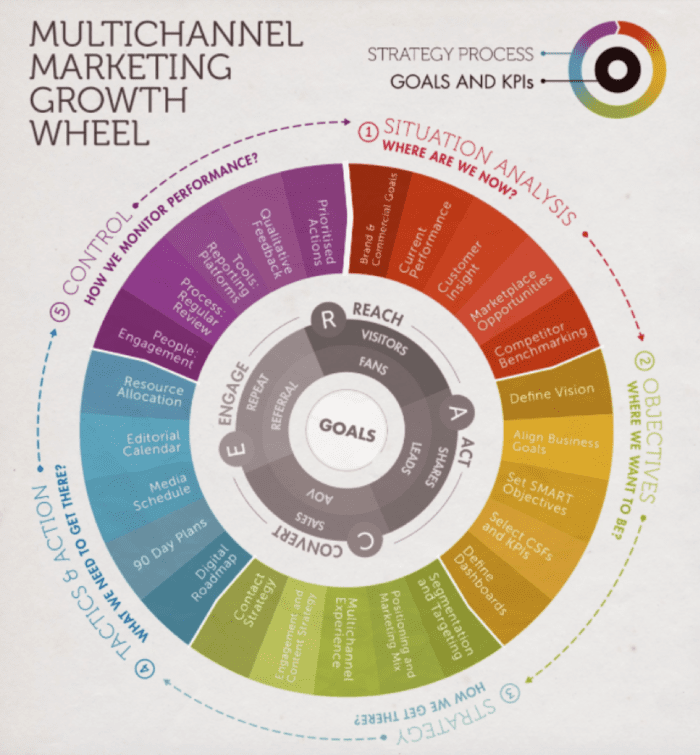 Multichannel marketing growth wheel