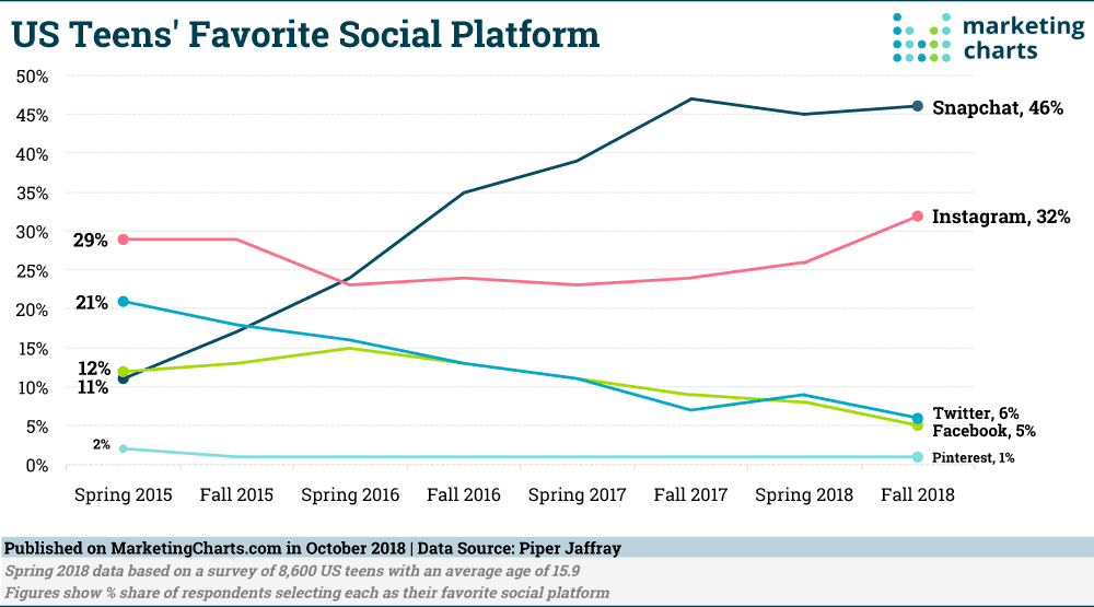 teens favourite social media platform