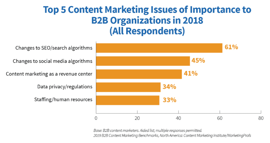 5 Content marketing issues of importnace to B2B organizations