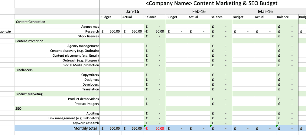 Content and SEO budget