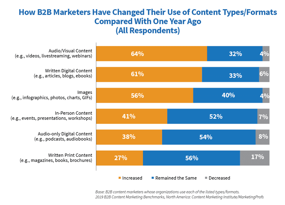 How B2B marketers have changed use of content types