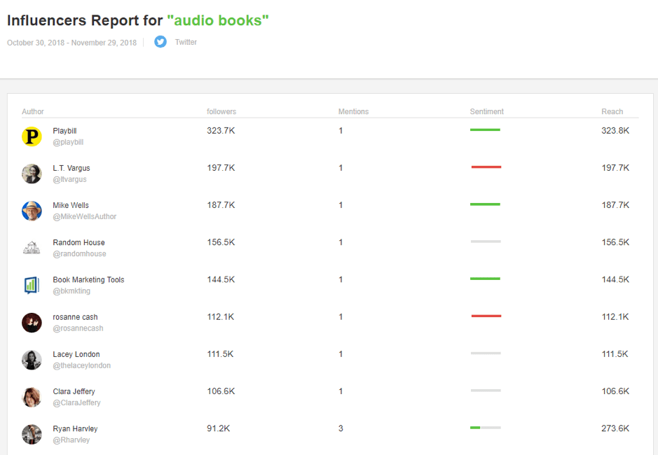 Influencers report for audio books