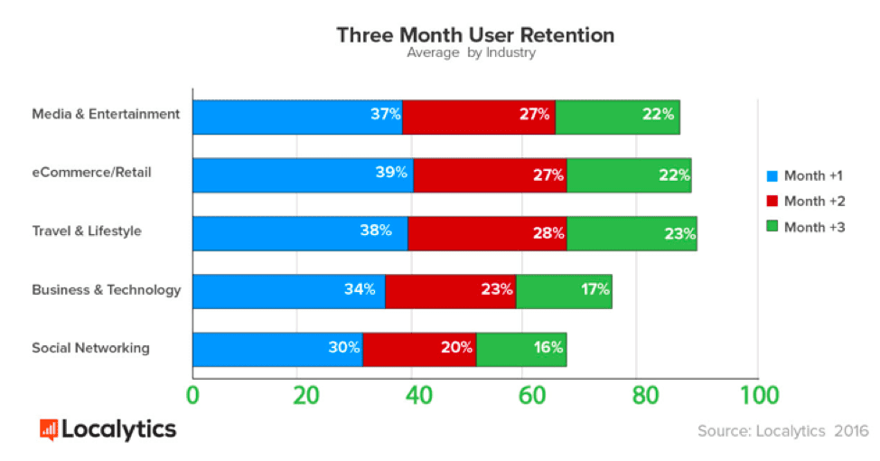 Mobile app user retention by industry