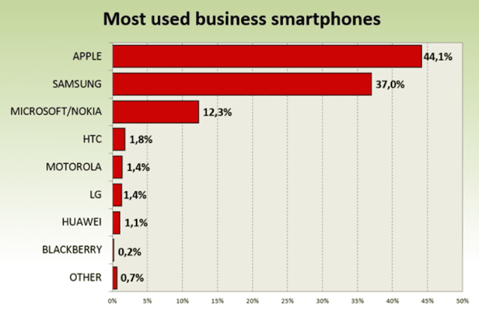 Most used business smartphones