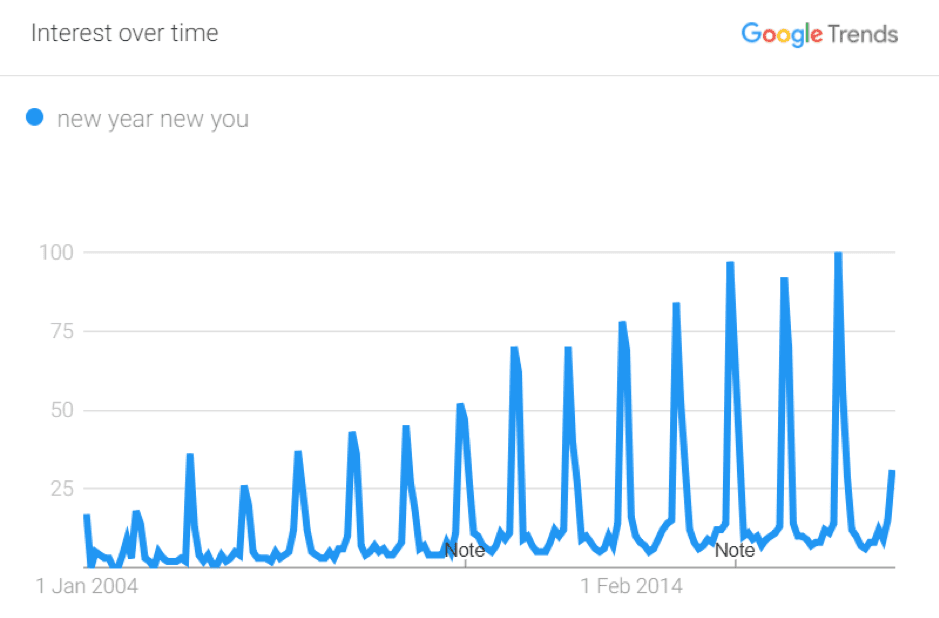 New Year Chart Ideas