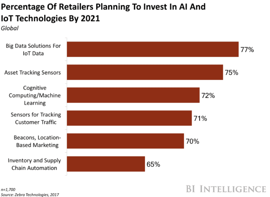 Percentage of retailers planning to invest in AI and IoT technologies by 2021