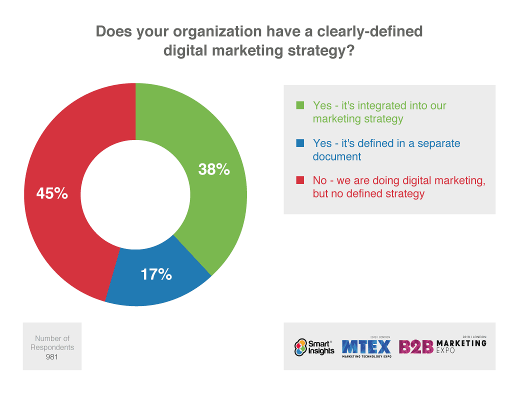 Does your organization have a clearly-defined digital marketing strategy?