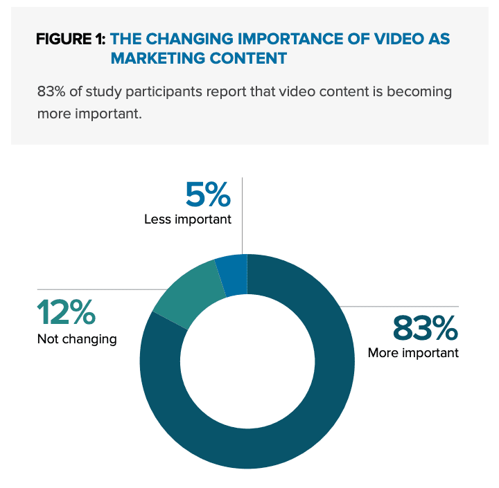 The changing importance of video as marketing content