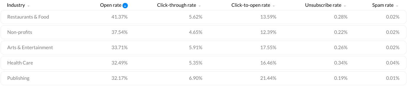 Best email engagement results by industry