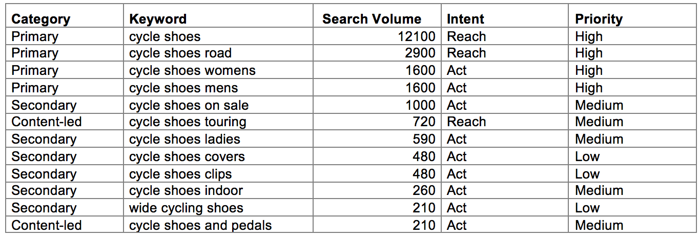 Detailed keyword list