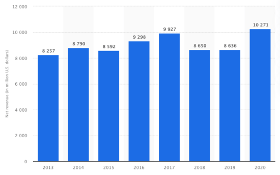 Ebay Marketing Strategy Annual Revenue 2020